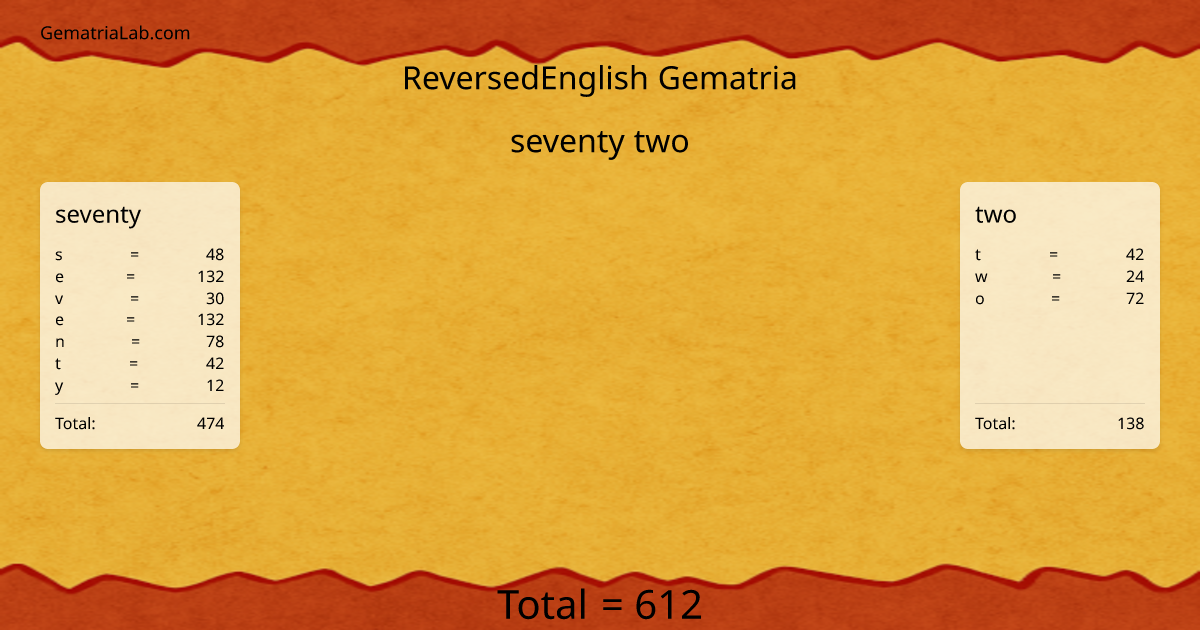 seventy two in reversedEnglish Gematria